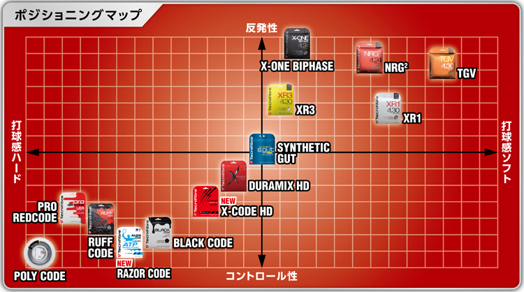 テクニファイバー XR3 1.25（エックスアール3）レビュー - テニス